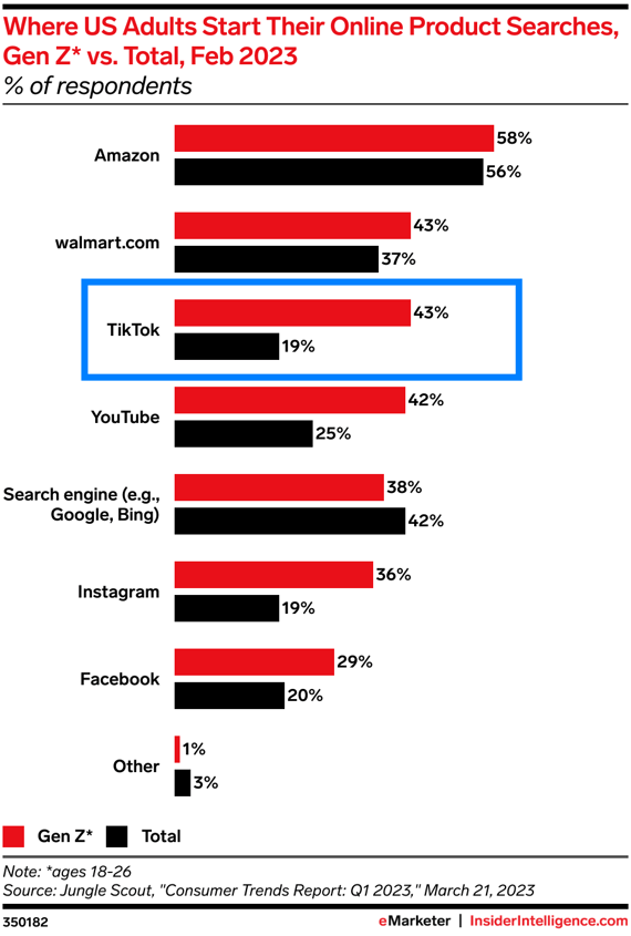 InsiderIntelligence-where-us-adults-start-their-online-product-searches-gen-z-vs-total-q1-2023-of-respondents-350182