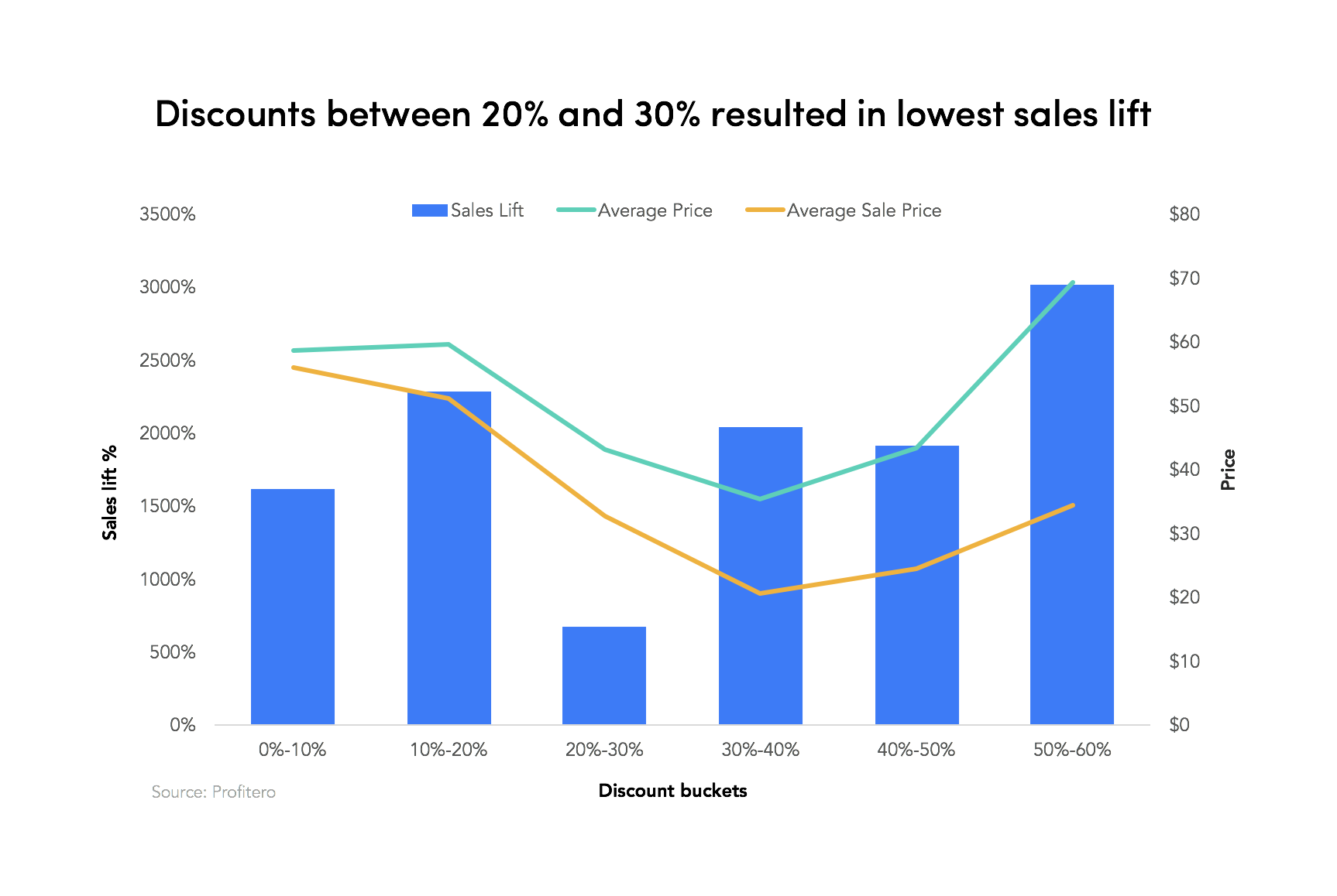 Sales lift. Sales Lift исследования. Sales-Lift тестовая контрольная. X5 sales Lift.