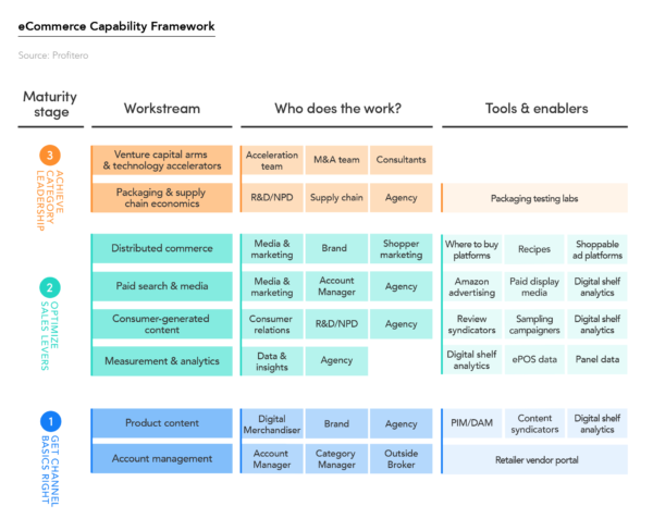 4 Steps to Defining Your eCommerce Capability Strategy